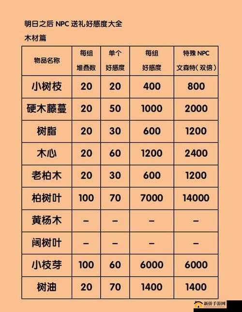 明日之后：茅斯沼泽全部NPC及新NPC送礼清单详解