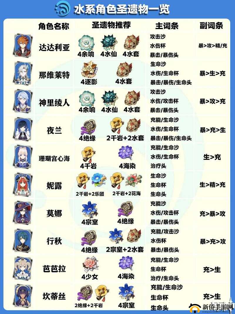 原神神里绫人圣遗物词条选法及适合圣遗物详细解析