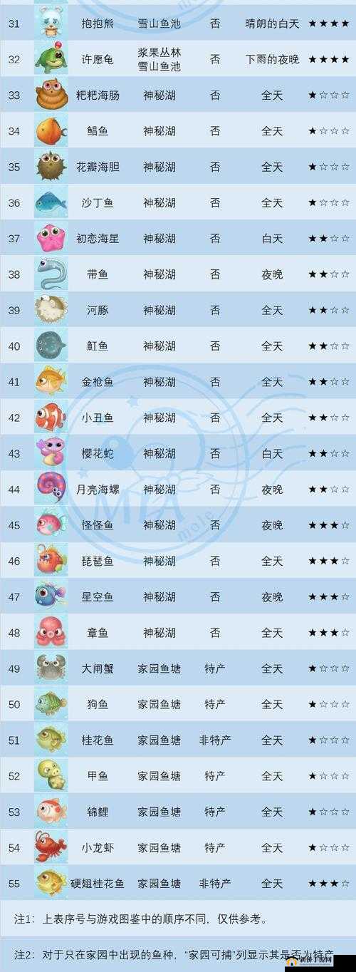 摩尔庄园手游红鳞鱼全面刷新时间指南