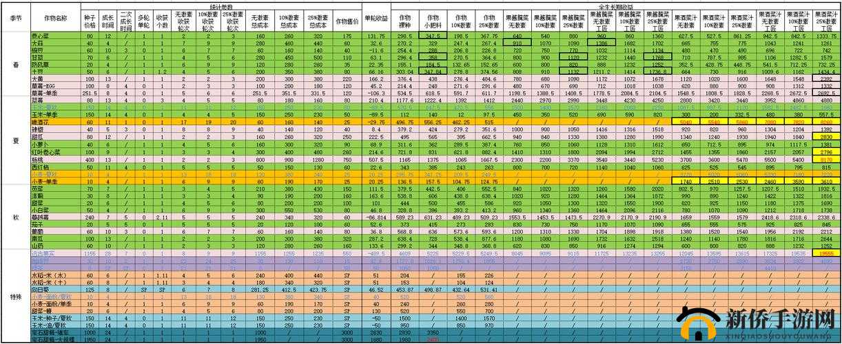星露谷物语中种植玉米的收益究竟怎么样详细分析