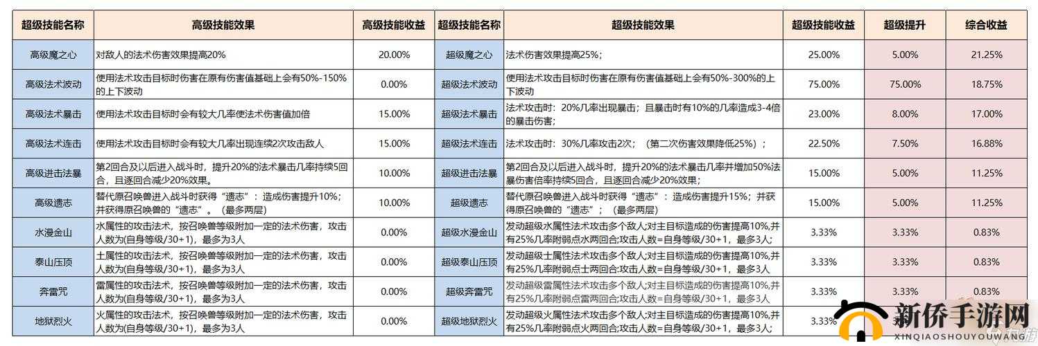 梦幻西游手游中宠物技能增加的有效方法与技巧探究