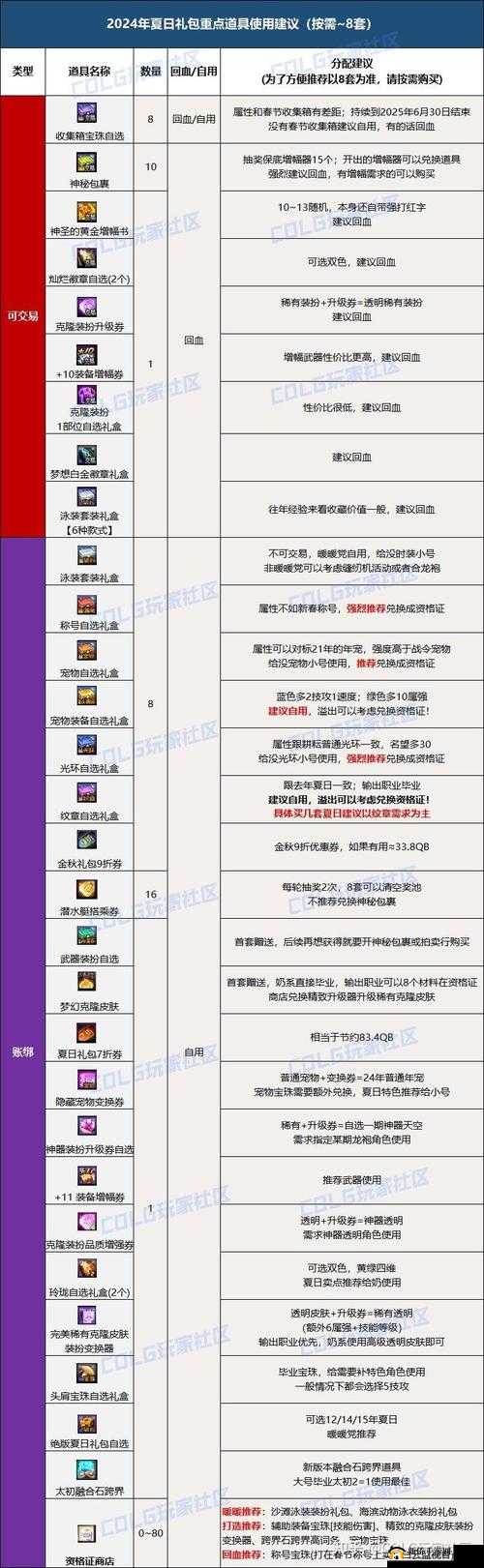 DNF2018夏日礼包重购揭秘：惊喜礼盒内容深度解析与超值物品推荐