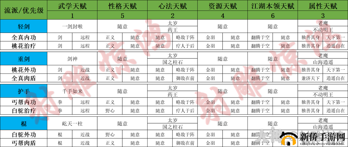 射雕手游天赋问题答案汇总，你想知道的都在这里