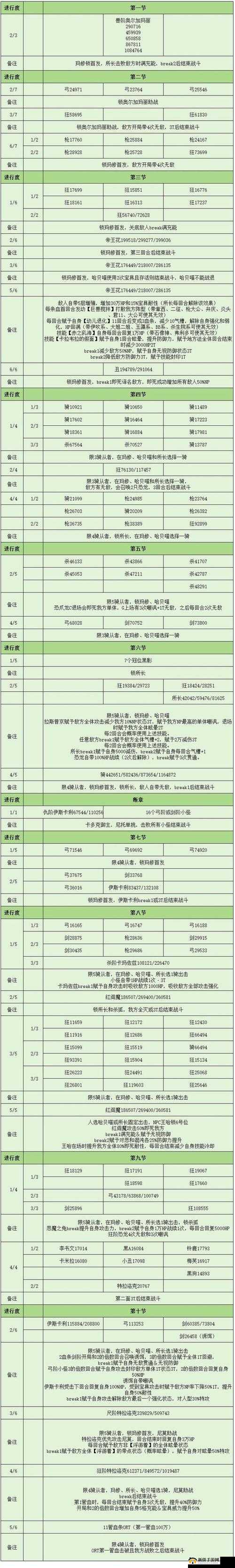FGO本第弹连本攻略大全：魔偶关卡深度解析与配置策略