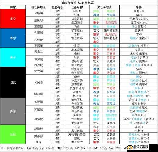 诸神皇冠百年骑士团：快速刷钱攻略大全