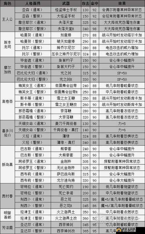 女神异闻录5顶级装备攻略：最强武器与防具组合推荐详解