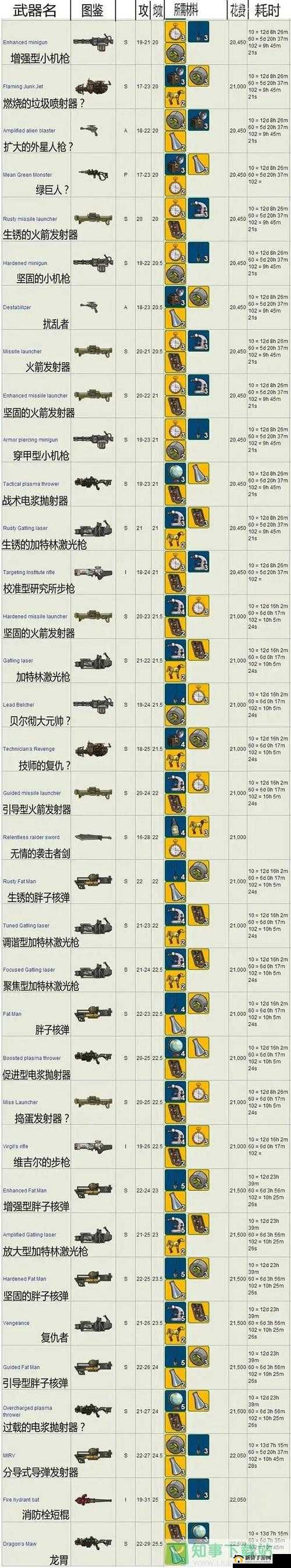 辐射避难所金色装备推荐