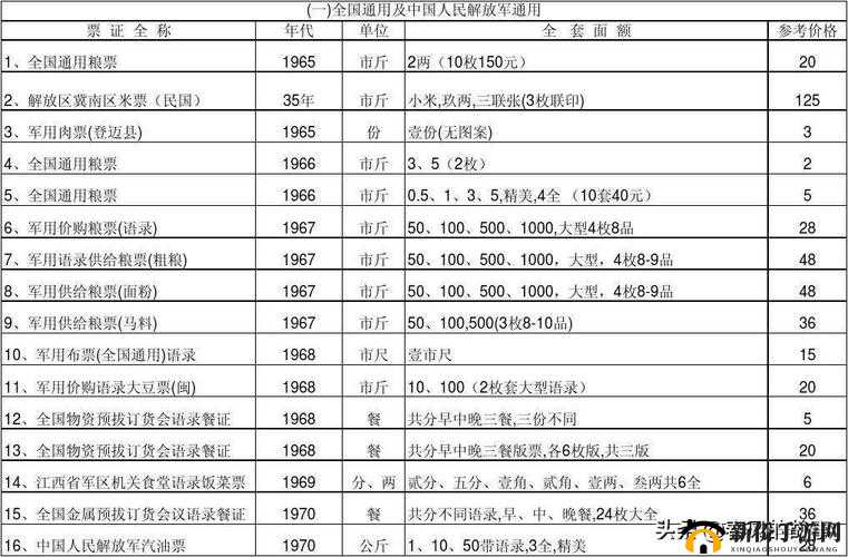 1965 年粮票回收价格表：深度解析与市场行情评估