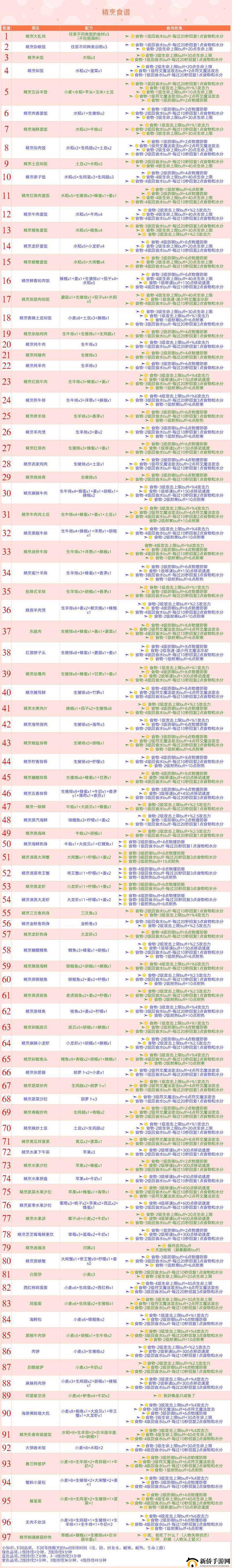 创造与魔法，深度解析探索食物度提升的最大化策略与技巧