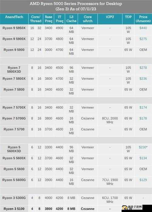 AMD-R3-5100 曝光：性能提升巨大，价格却十分亲民