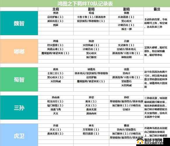 鸿图之下S4版本如何搭配最强阵容？2021全攻略揭秘阵容秘籍！