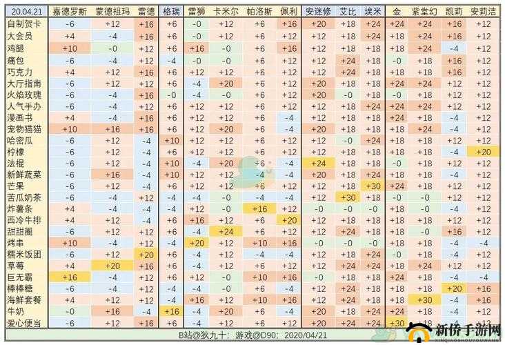 凹凸世界手游如何提升角色好感度？送礼与好感度增长关系揭秘