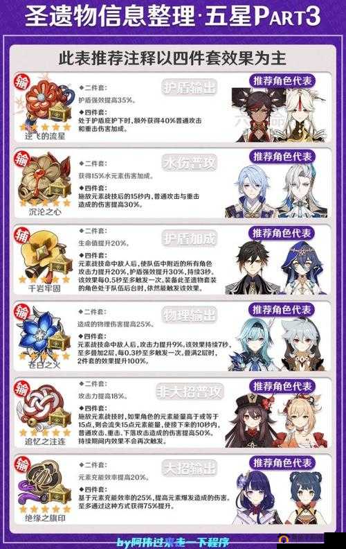 原神3.6版本全新圣遗物遗龙套详解：5大套装效果与适用角色全解析